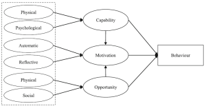 COM-B-model - Managementmodellensite