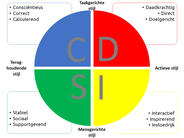 DISC-model - Managementmodellensite