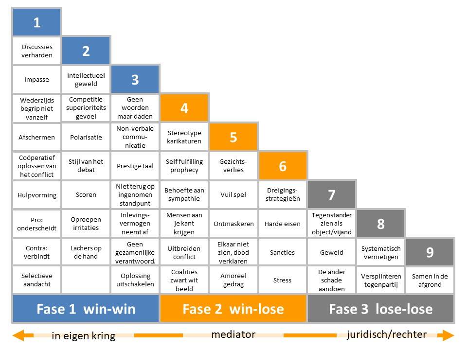 Escalatieladder Glasl Managementmodellensite