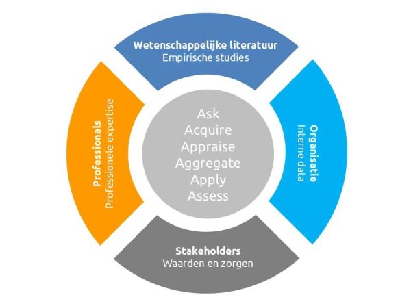 Evidence based management - Managementmodellensite