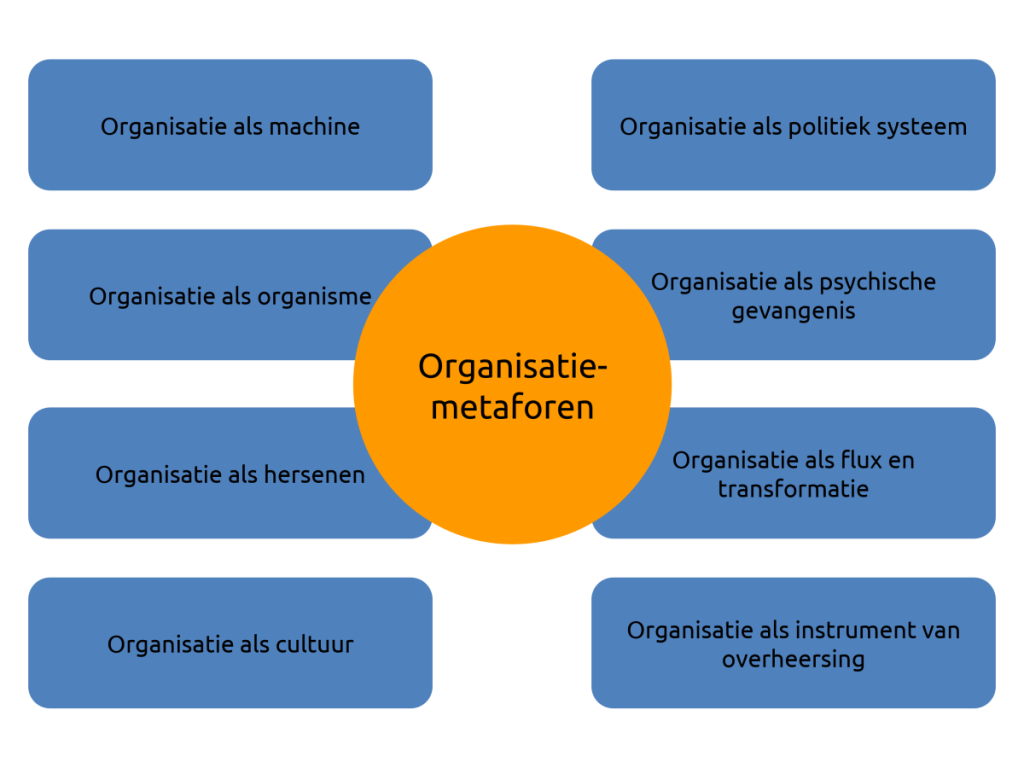 Een Organisatie Die Of Dat