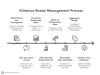 Evidence based management - Managementmodellensite