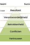 De piramide van Lencioni: het meest begrepen en minst uitgevoerde model in management
