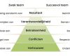 De piramide van Lencioni: het meest begrepen en minst uitgevoerde model in management