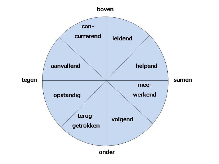 Leary System Roos van Leary - Managementmodellensite